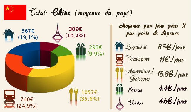 daily travel budget china