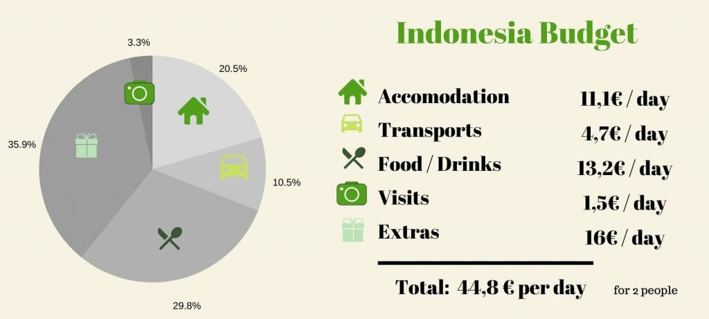bali indonesia average trip cost