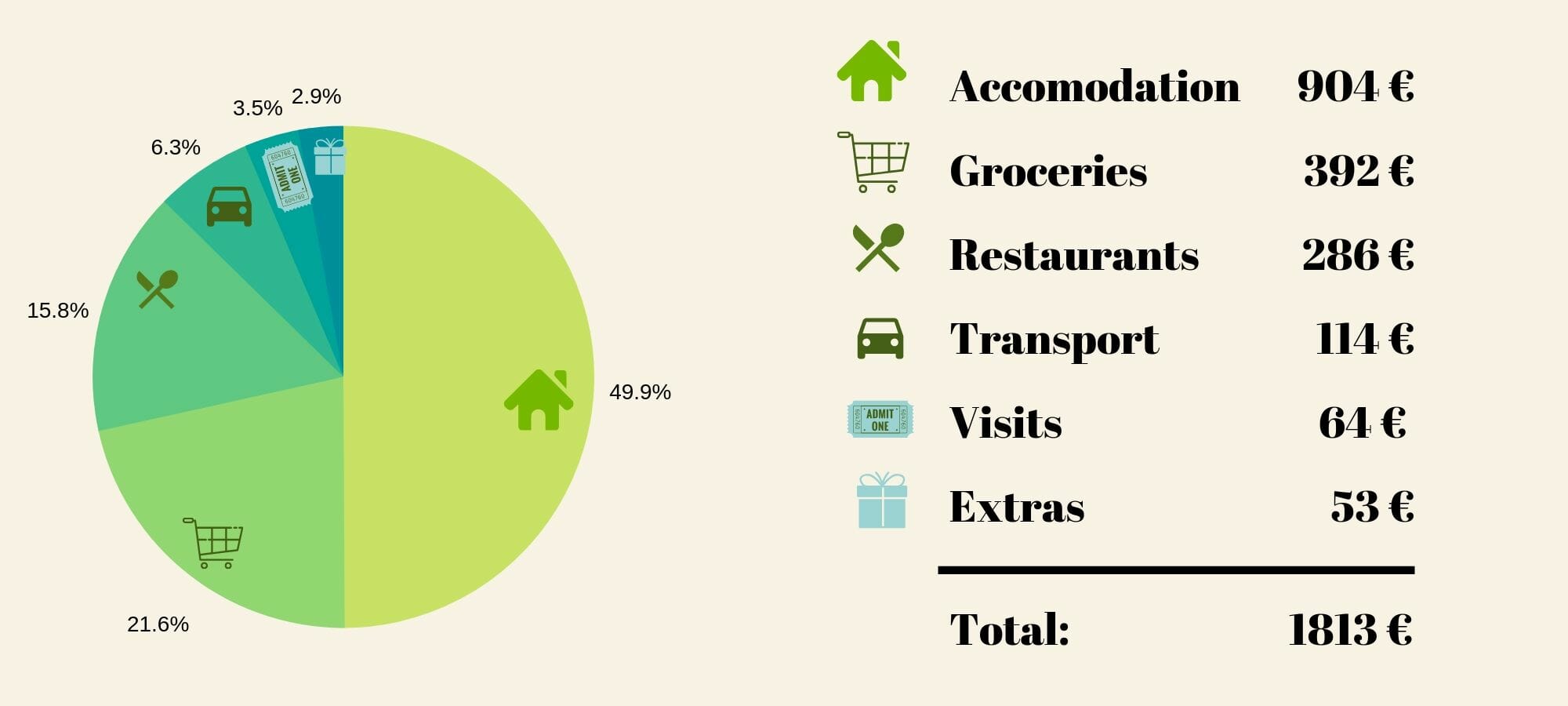 turkey travel budget per day